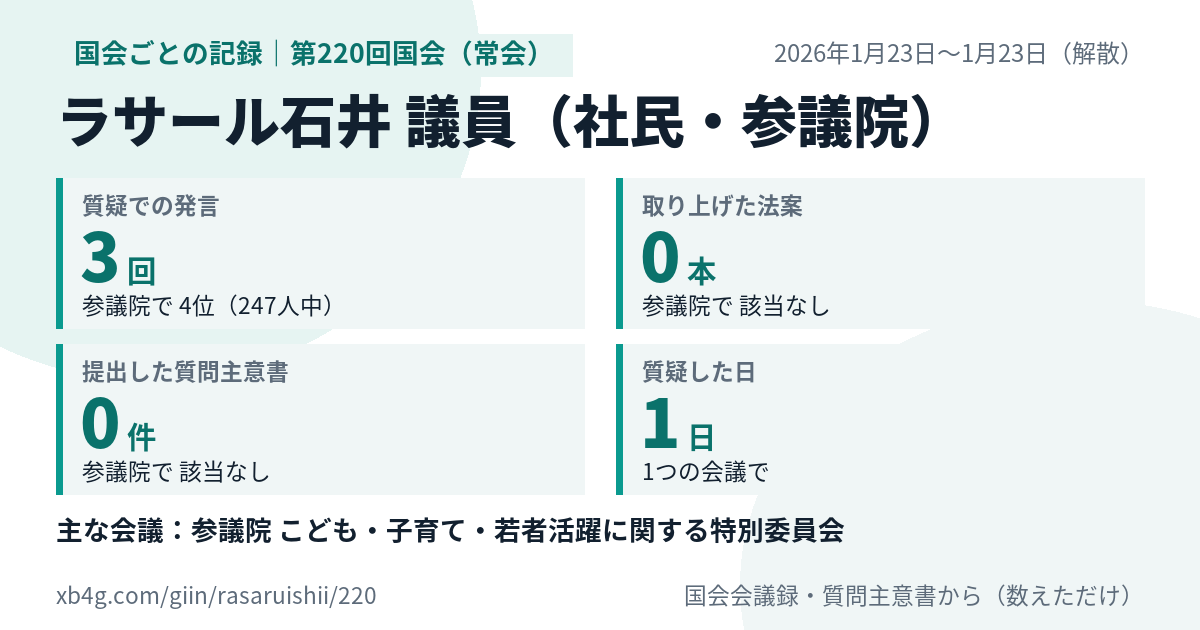 ラサール石井議員の第220回国会（常会）の記録のカード