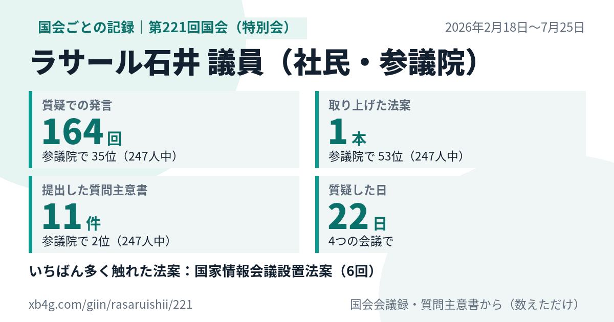ラサール石井議員の第221回国会（特別会）の記録のカード