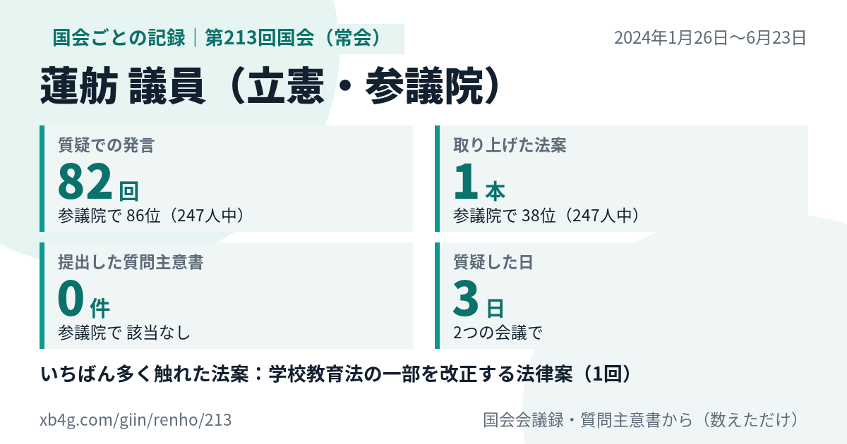 蓮舫議員の第213回国会（常会）の記録のカード