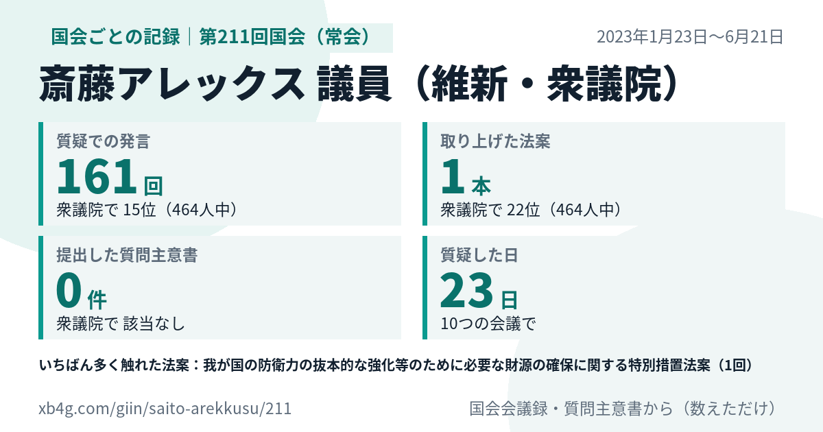 斎藤アレックス議員の第211回国会(常会)の記録のカード