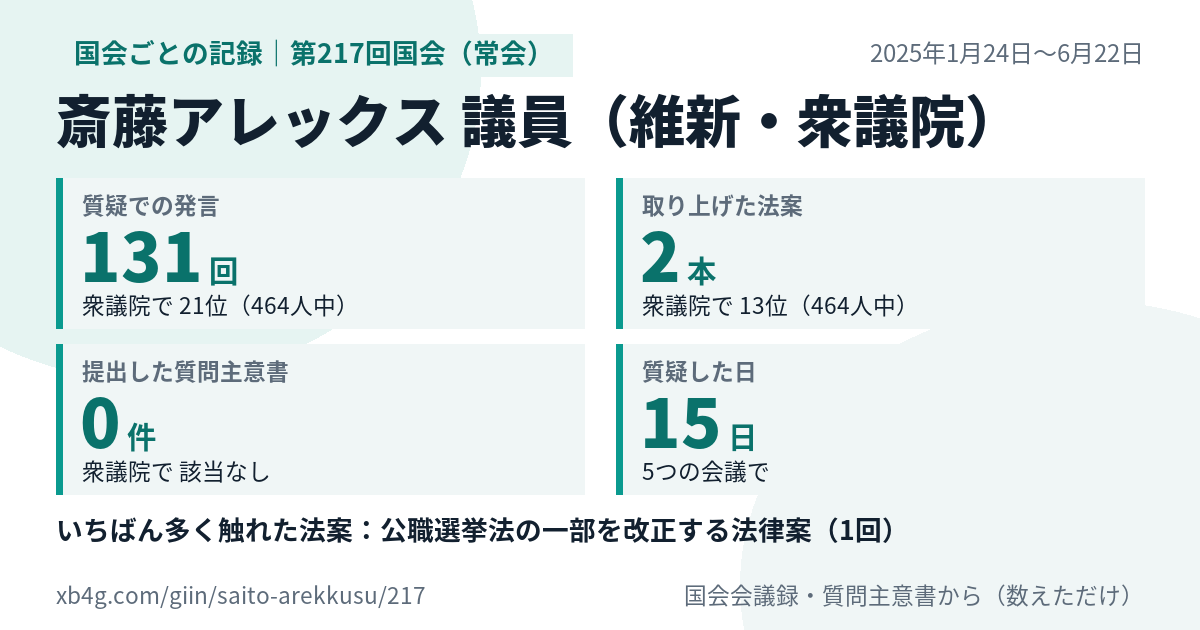 斎藤アレックス議員の第217回国会（常会）の記録のカード