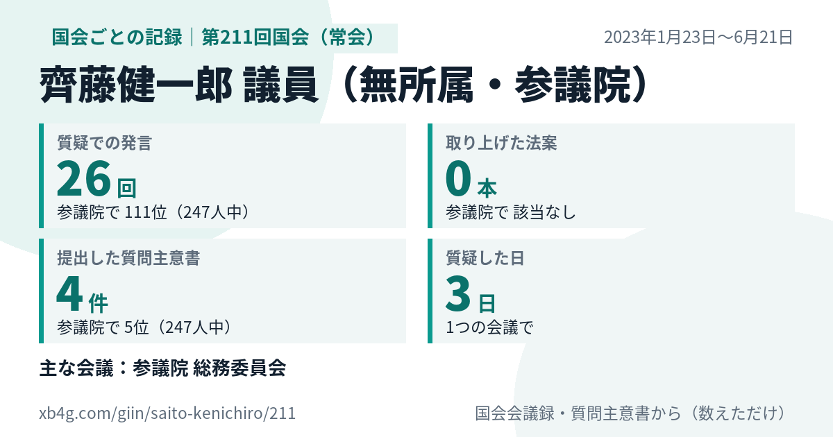 齊藤健一郎議員の第211回国会(常会)の記録のカード
