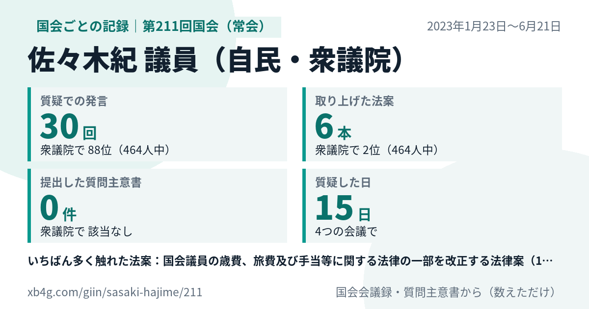 佐々木紀議員の第211回国会(常会)の記録のカード