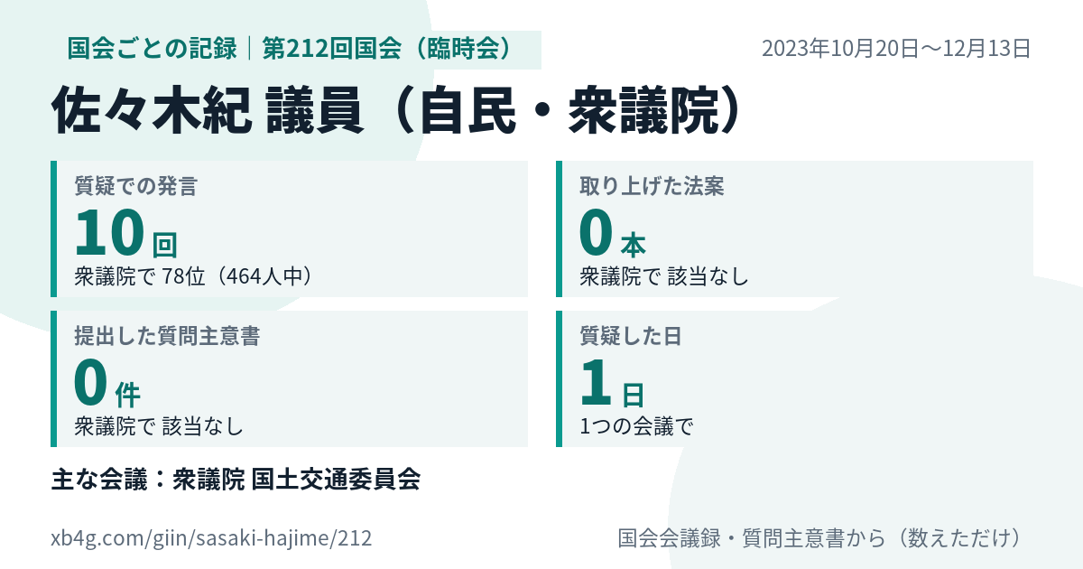 佐々木紀議員の第212回国会(臨時会)の記録のカード
