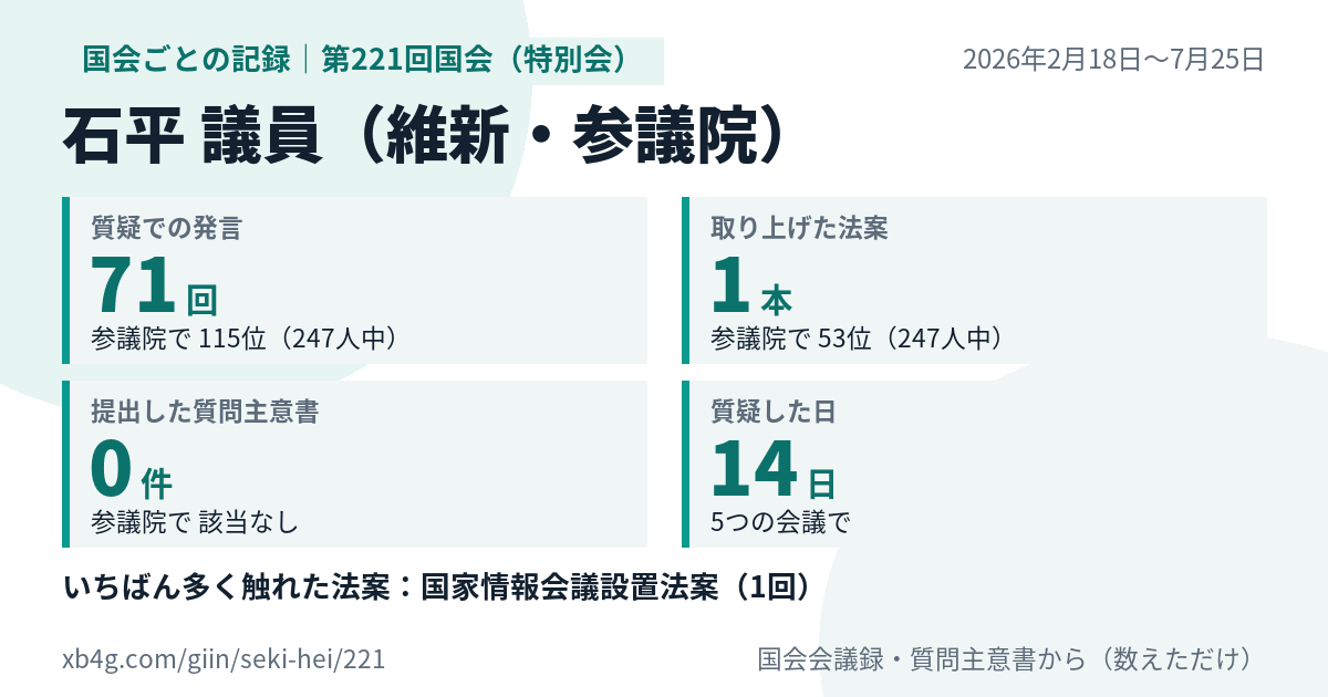 石平議員の第221回国会（特別会）の記録のカード