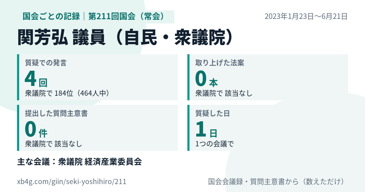 関芳弘議員の第211回国会(常会)の記録のカード