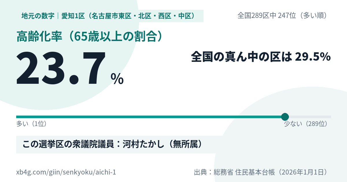 愛知1区(名古屋市東区・北区・西区・中区)の高齢化率(65歳以上の割合) 23.7%・全国289区中247位