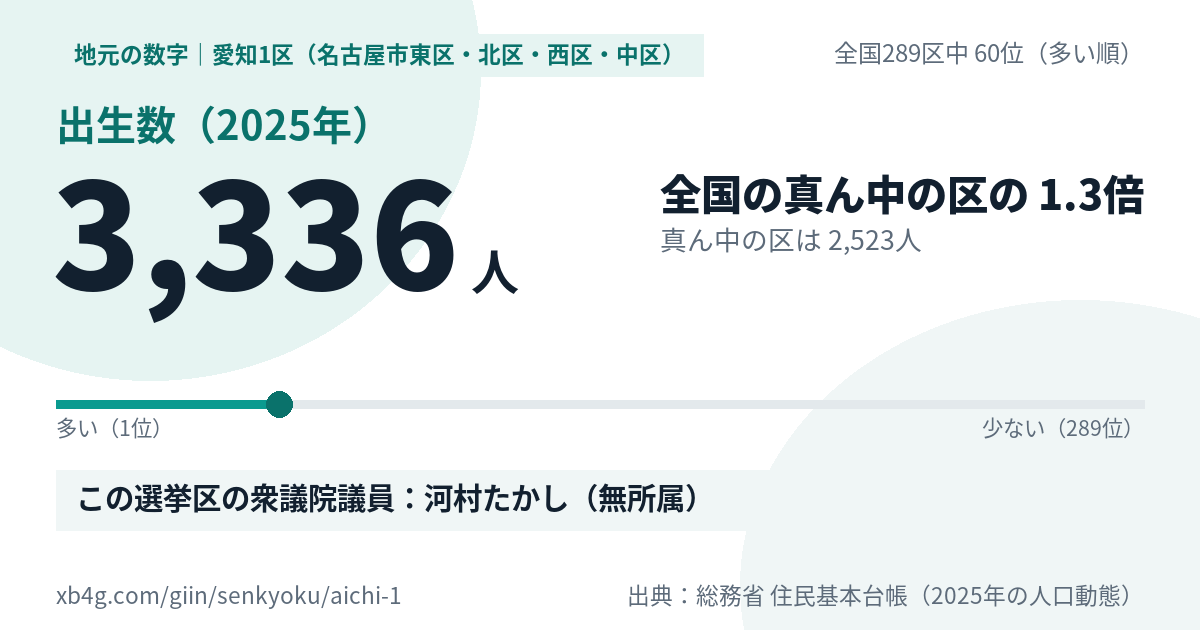愛知1区(名古屋市東区・北区・西区・中区)の出生数(2025年) 3,336人・全国289区中60位
