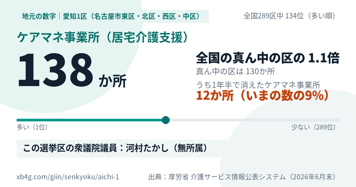 愛知1区(名古屋市東区・北区・西区・中区)のケアマネ事業所(居宅介護支援) 138か所・全国289区中134位