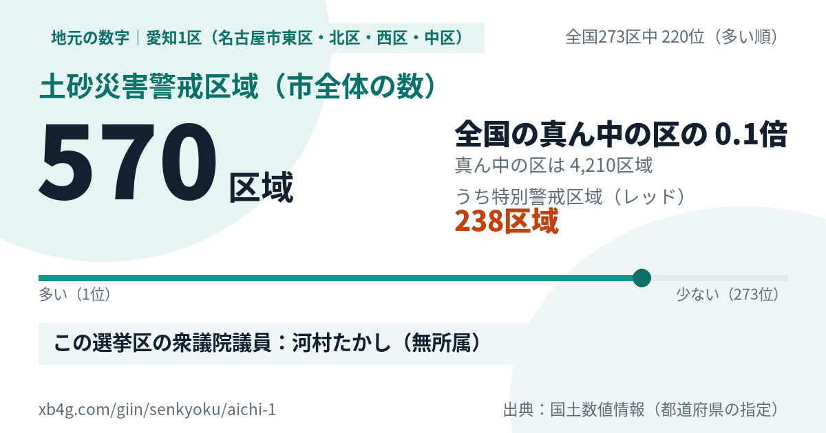 愛知1区(名古屋市東区・北区・西区・中区)の土砂災害警戒区域 570区域・全国273区中220位