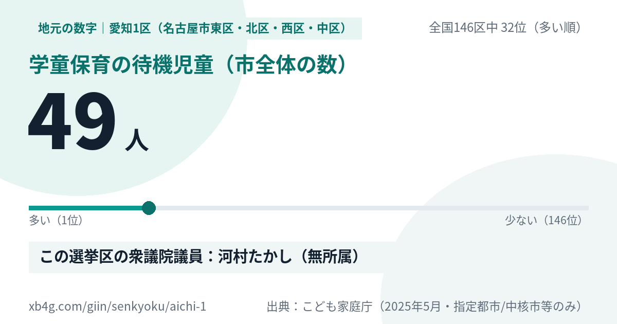 愛知1区(名古屋市東区・北区・西区・中区)の学童保育の待機児童 49人・全国146区中32位