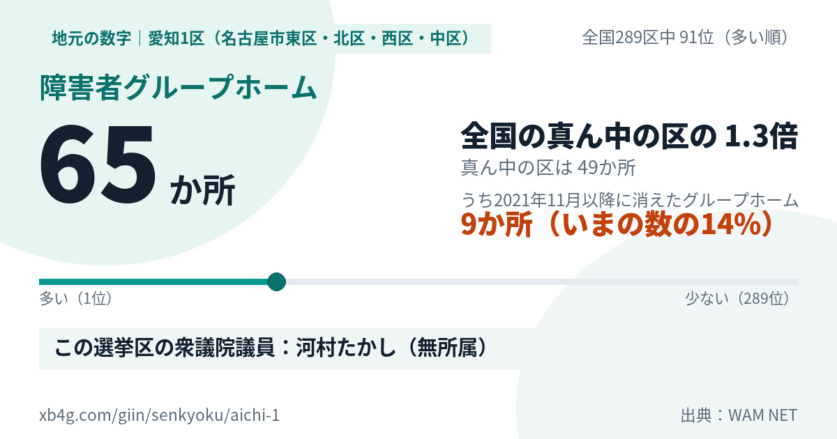 愛知1区(名古屋市東区・北区・西区・中区)の障害者グループホーム 65か所・全国289区中91位