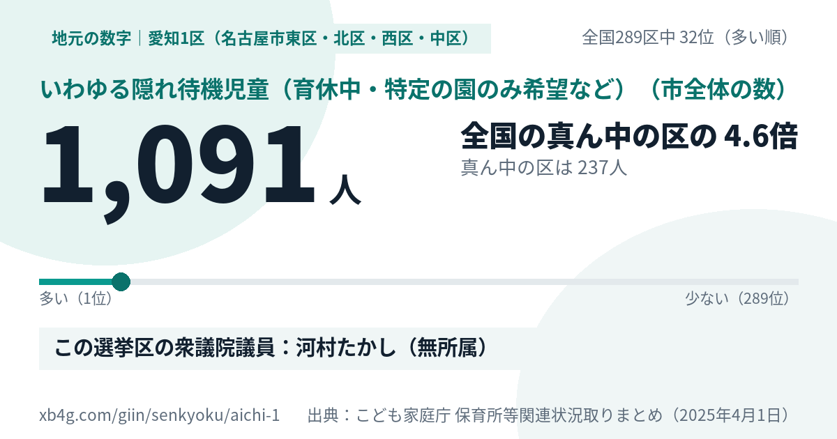 愛知1区(名古屋市東区・北区・西区・中区)のいわゆる隠れ待機児童(育休中・特定の園のみ希望など) 1,091人・全国289区中32位