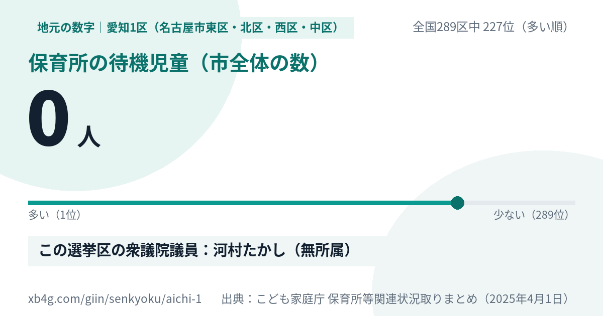愛知1区(名古屋市東区・北区・西区・中区)の保育所の待機児童 0人・全国289区中227位