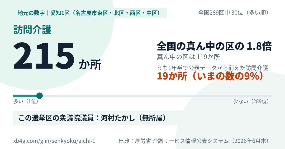 愛知1区(名古屋市東区・北区・西区・中区)の訪問介護 215か所・全国289区中30位