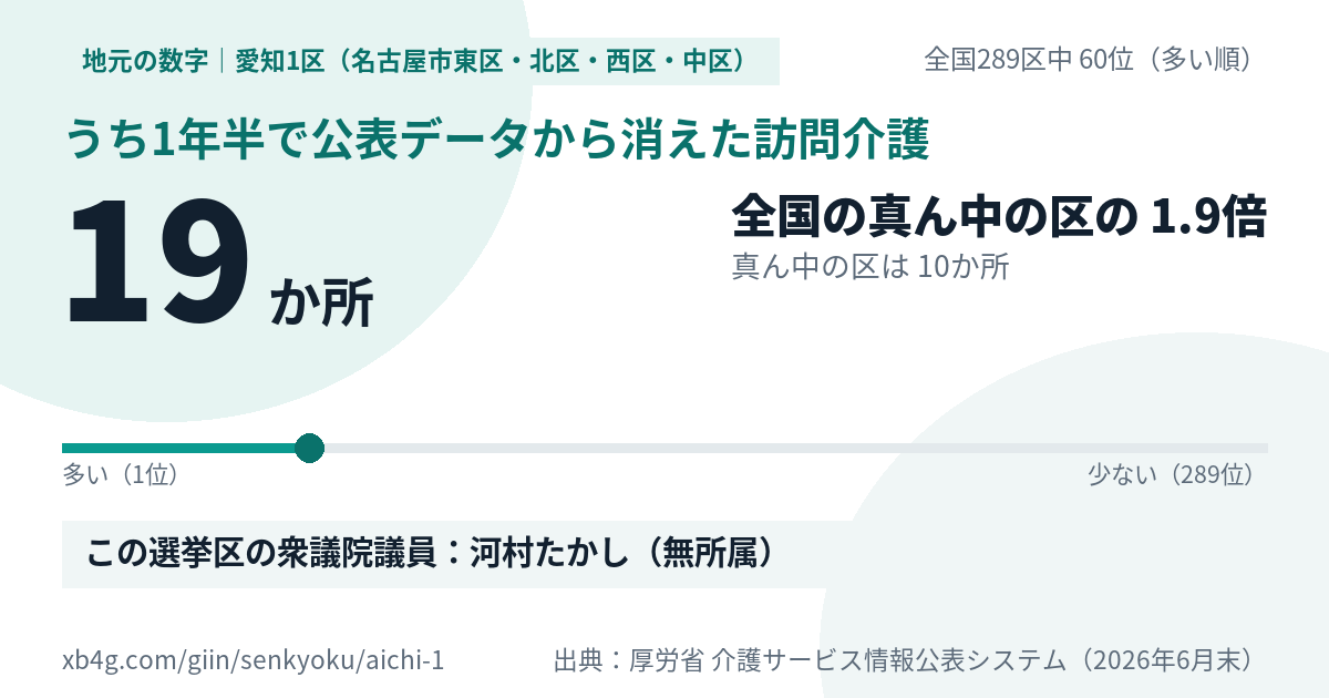愛知1区(名古屋市東区・北区・西区・中区)のうち1年半で公表データから消えた訪問介護 19か所・全国289区中60位