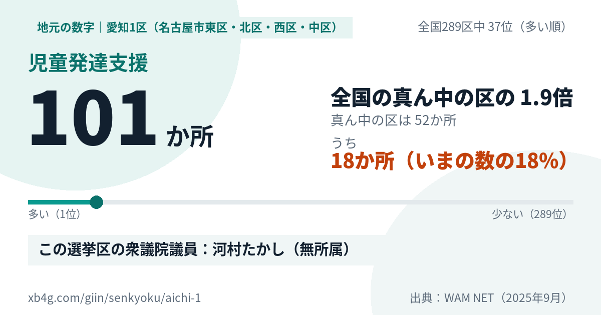 愛知1区(名古屋市東区・北区・西区・中区)の児童発達支援 101か所・全国289区中37位
