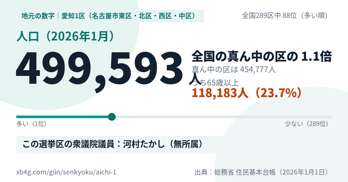 愛知1区(名古屋市東区・北区・西区・中区)の人口(2026年1月) 499,593人・全国289区中88位