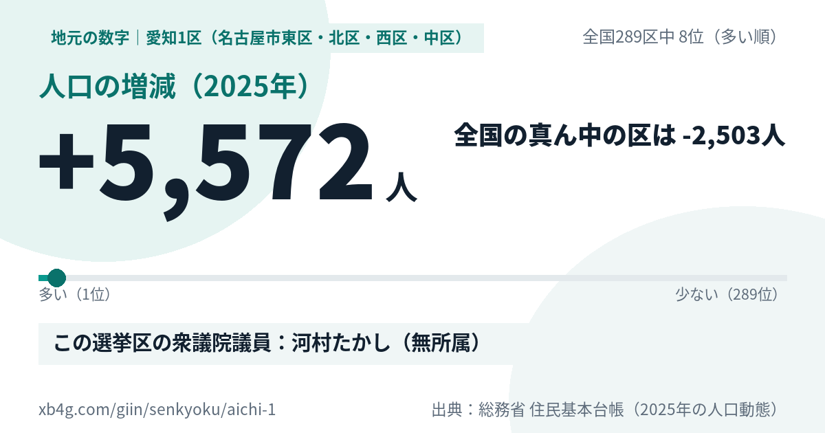 愛知1区(名古屋市東区・北区・西区・中区)の人口の増減(2025年) +5,572人・全国289区中8位