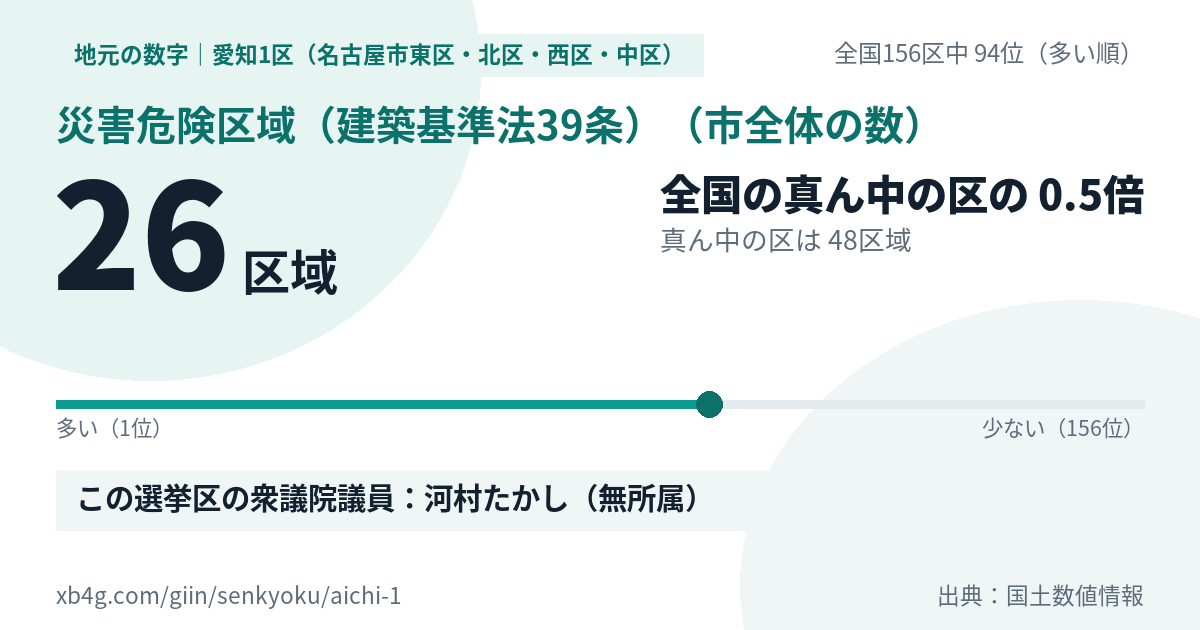 愛知1区(名古屋市東区・北区・西区・中区)の災害危険区域(建築基準法39条) 26区域・全国156区中94位