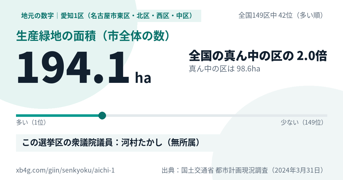 愛知1区(名古屋市東区・北区・西区・中区)の生産緑地の面積 194.1ha・全国149区中42位
