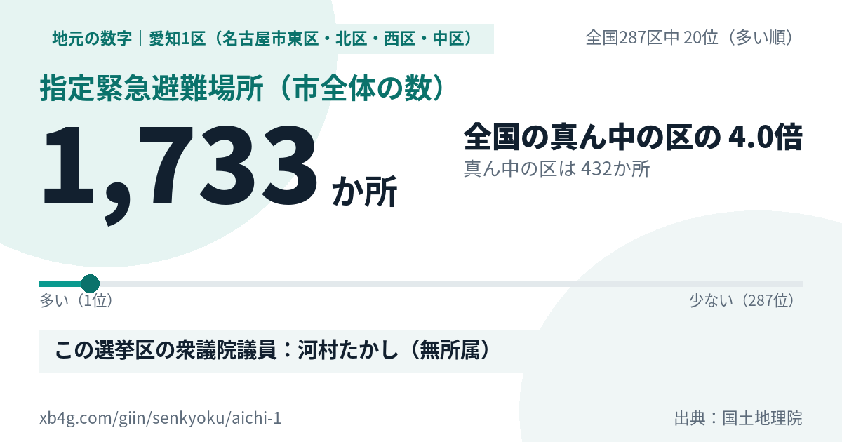 愛知1区(名古屋市東区・北区・西区・中区)の指定緊急避難場所 1,733か所・全国287区中20位