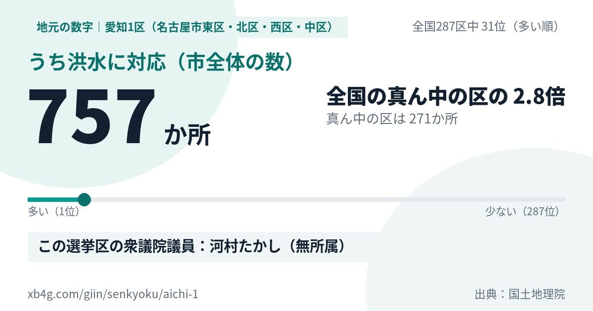 愛知1区(名古屋市東区・北区・西区・中区)のうち洪水に対応 757か所・全国287区中31位