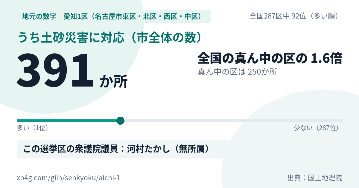 愛知1区(名古屋市東区・北区・西区・中区)のうち土砂災害に対応 391か所・全国287区中92位