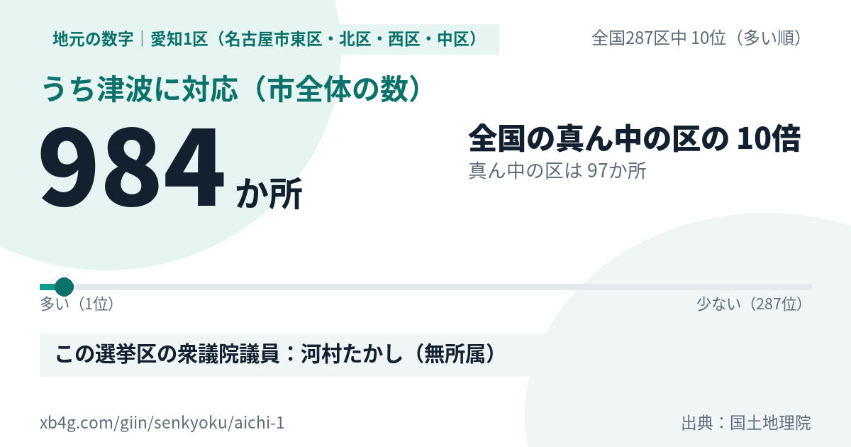 愛知1区(名古屋市東区・北区・西区・中区)のうち津波に対応 984か所・全国287区中10位