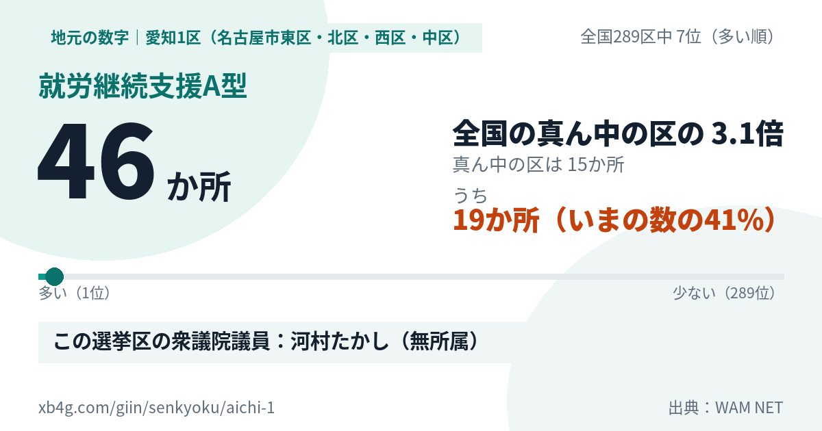 愛知1区（名古屋市東区・北区・西区・中区）の就労継続支援A型 46か所・全国289区中7位