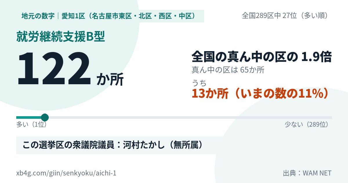 愛知1区(名古屋市東区・北区・西区・中区)の就労継続支援B型 122か所・全国289区中27位