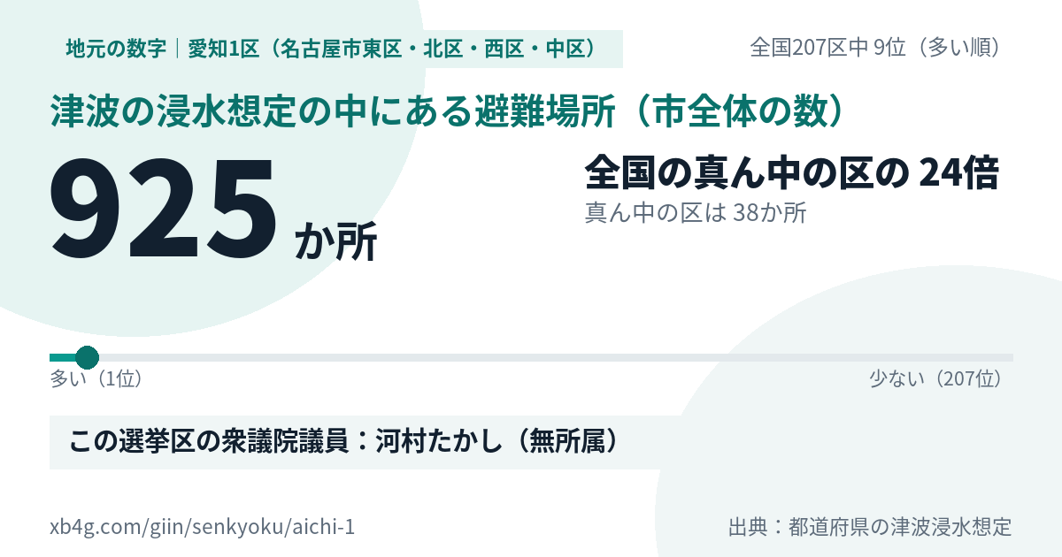 愛知1区(名古屋市東区・北区・西区・中区)の津波の浸水想定の中にある避難場所 925か所・全国207区中9位