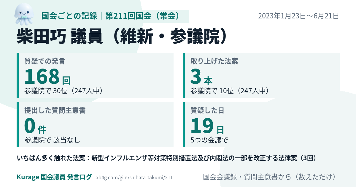 柴田巧議員の第211回国会(常会)の記録のカード