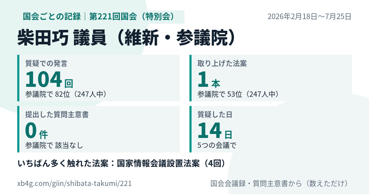 柴田巧議員の第221回国会(特別会)の記録のカード