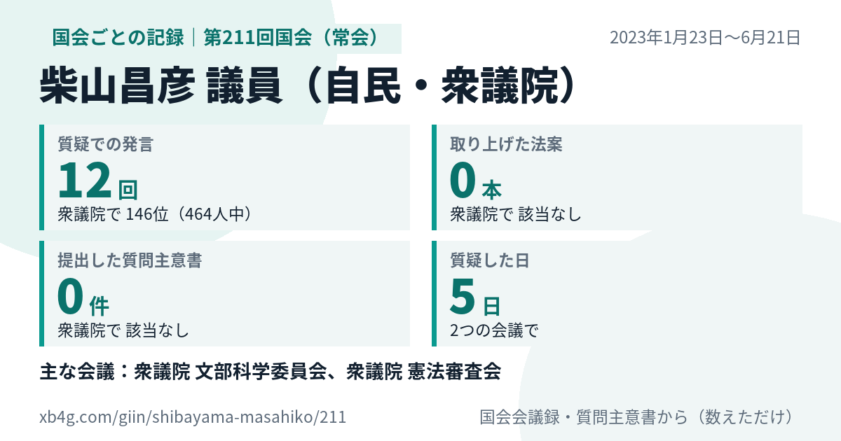 柴山昌彦議員の第211回国会(常会)の記録のカード