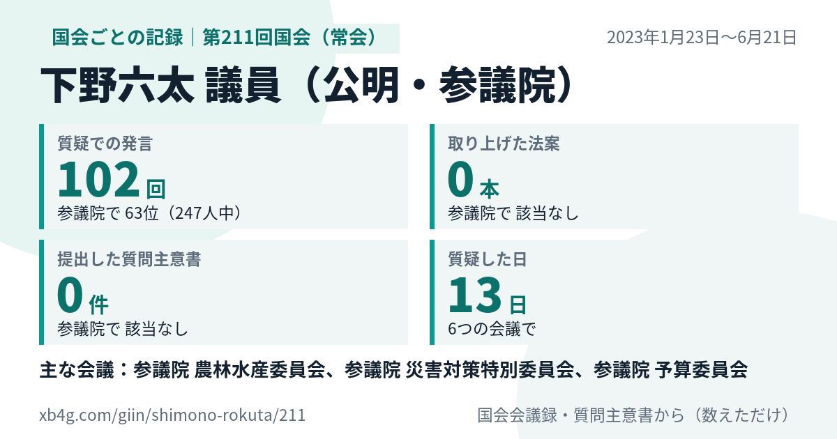 下野六太議員の第211回国会(常会)の記録のカード
