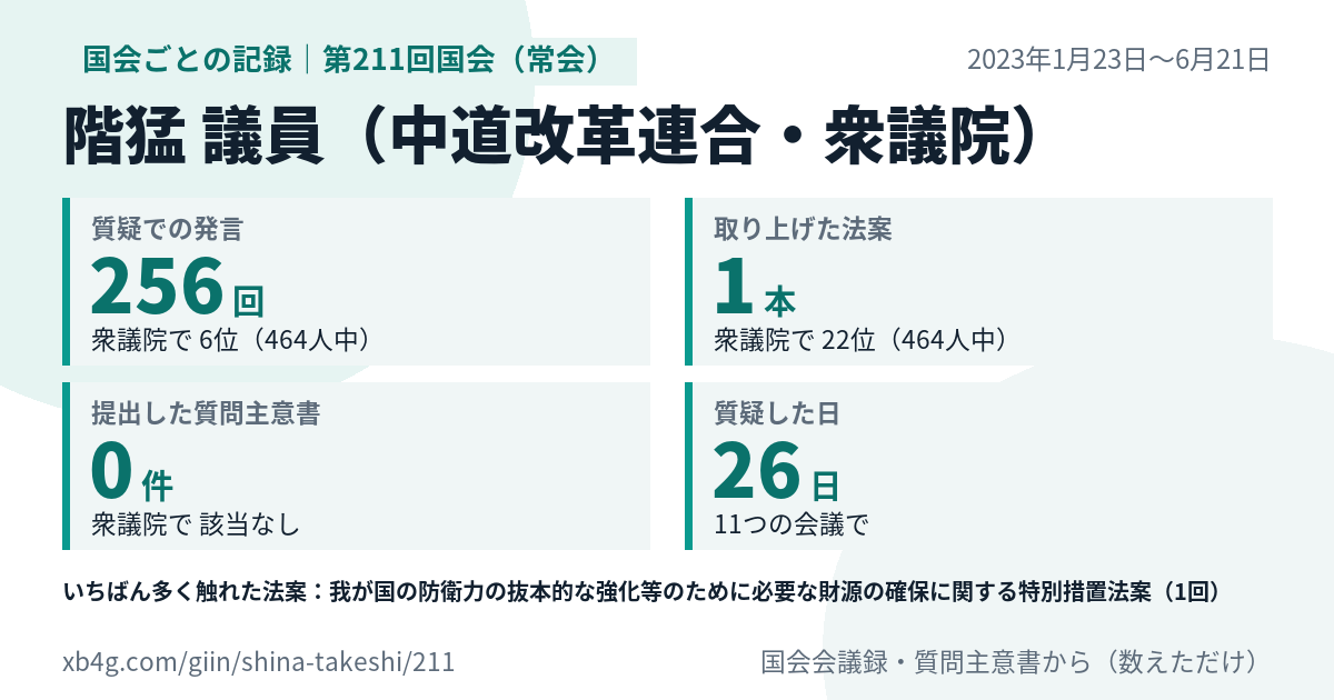階猛議員の第211回国会（常会）の記録のカード