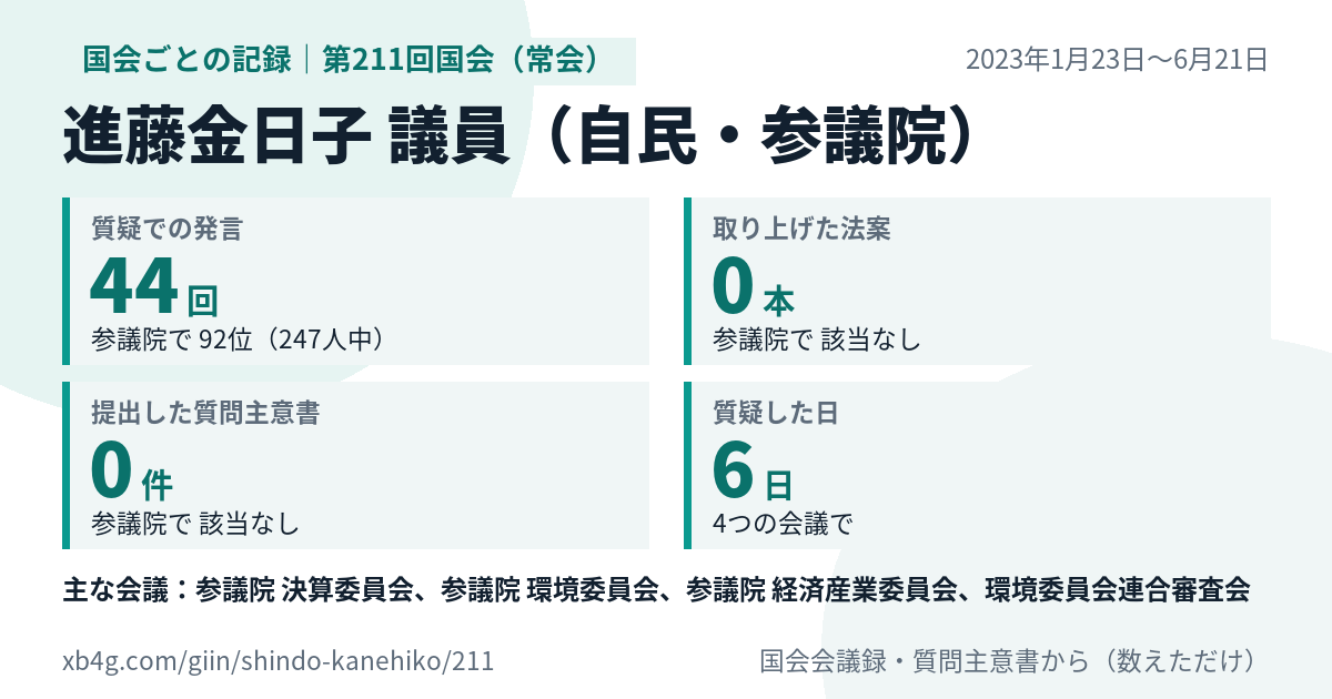 進藤金日子議員の第211回国会(常会)の記録のカード