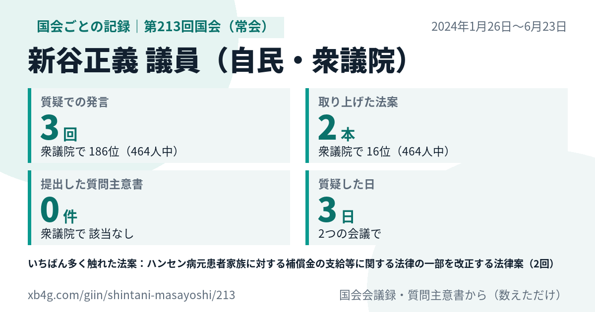 新谷正義議員の第213回国会（常会）の記録のカード
