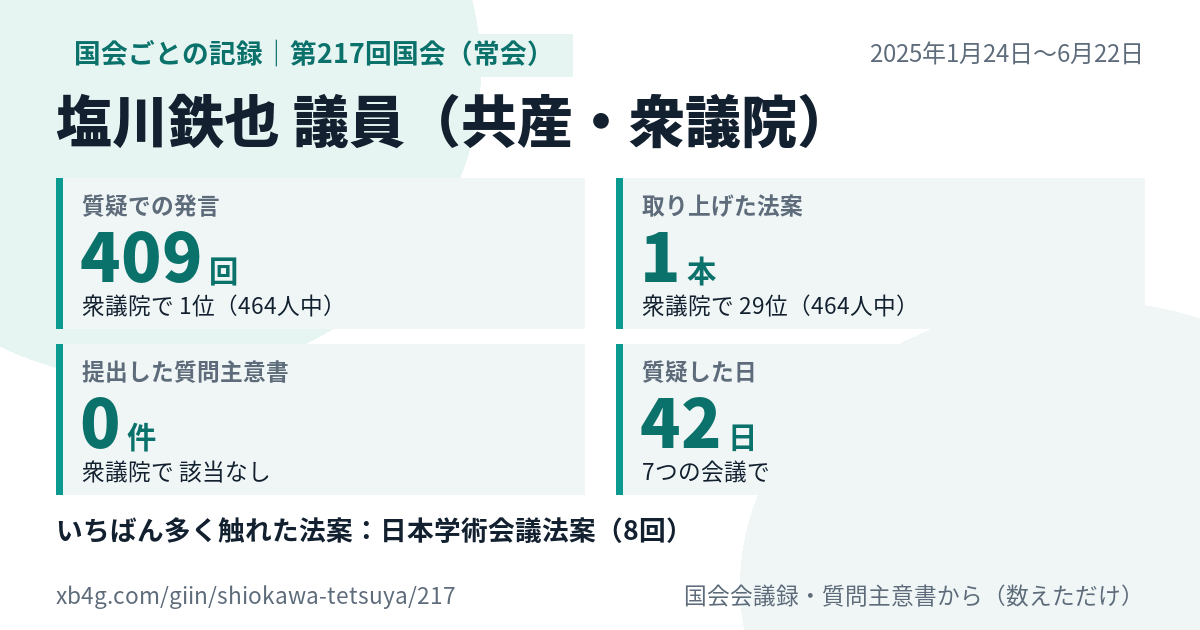 塩川鉄也議員の第217回国会(常会)の記録のカード