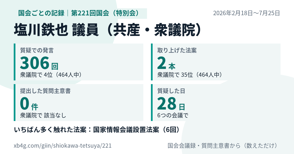 塩川鉄也議員の第221回国会(特別会)の記録のカード