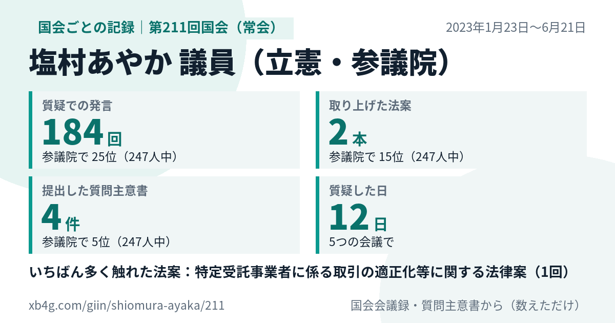 塩村あやか議員の第211回国会（常会）の記録のカード