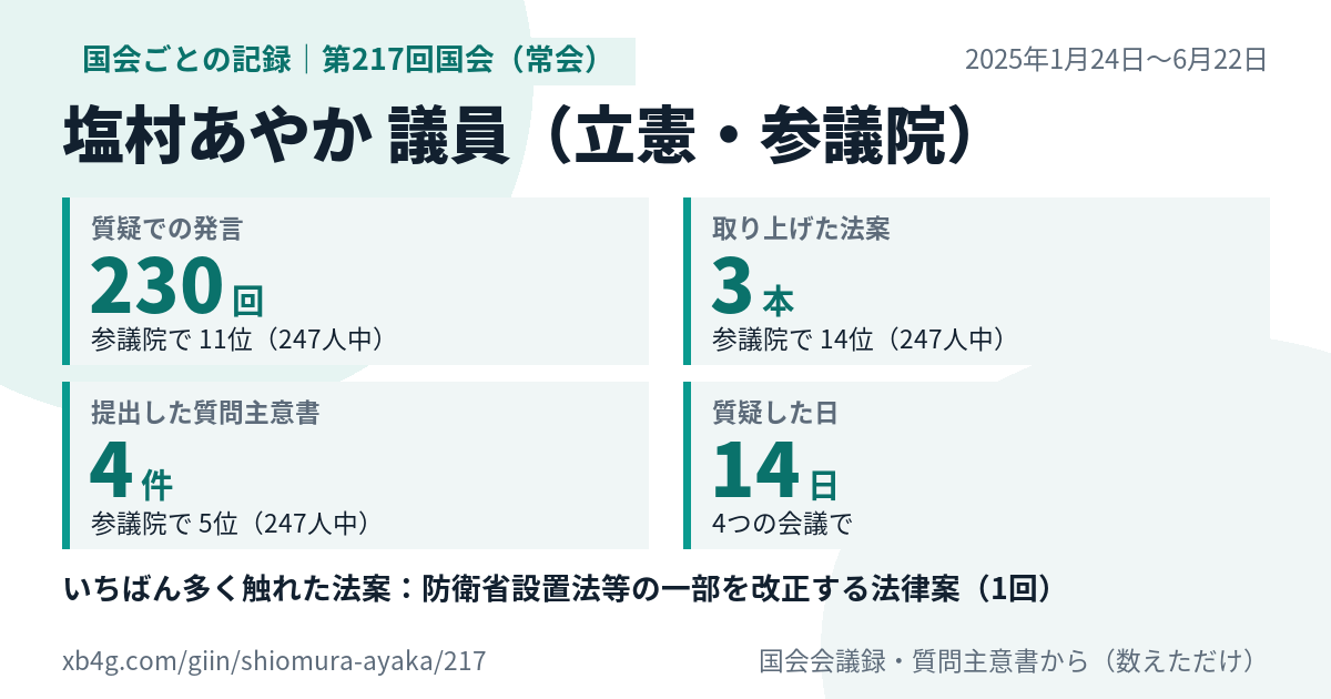 塩村あやか議員の第217回国会(常会)の記録のカード