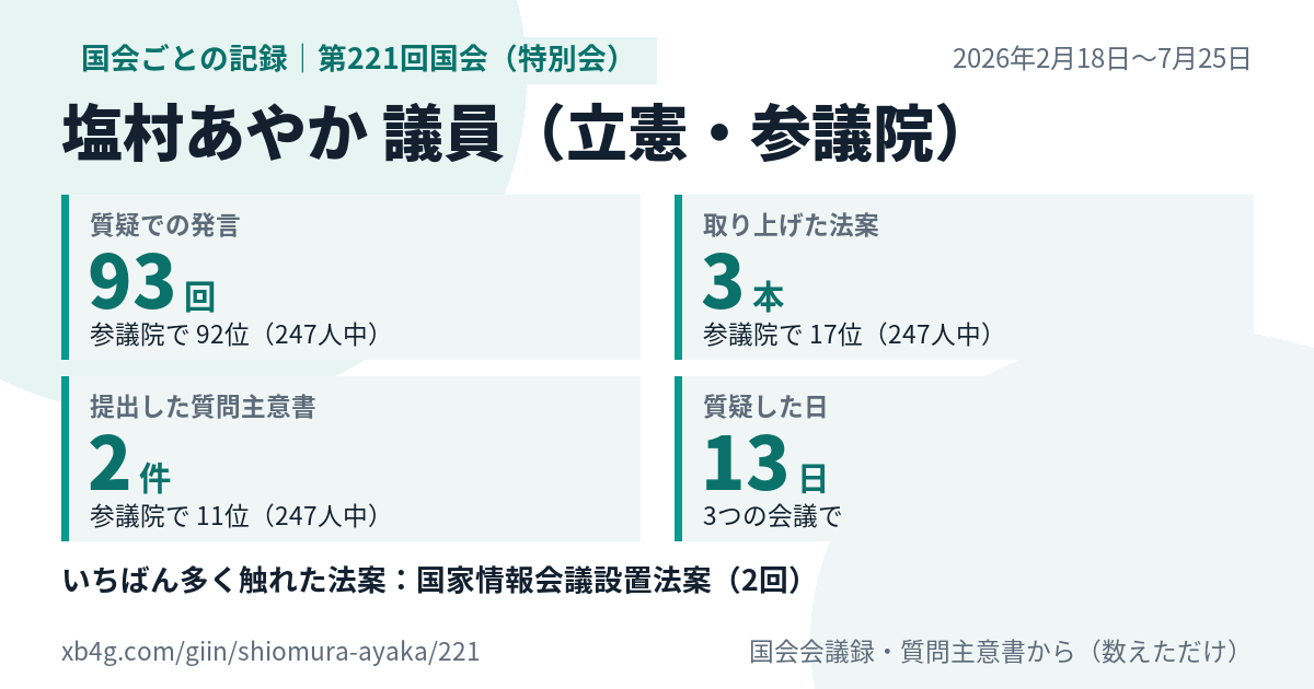 塩村あやか議員の第221回国会（特別会）の記録のカード