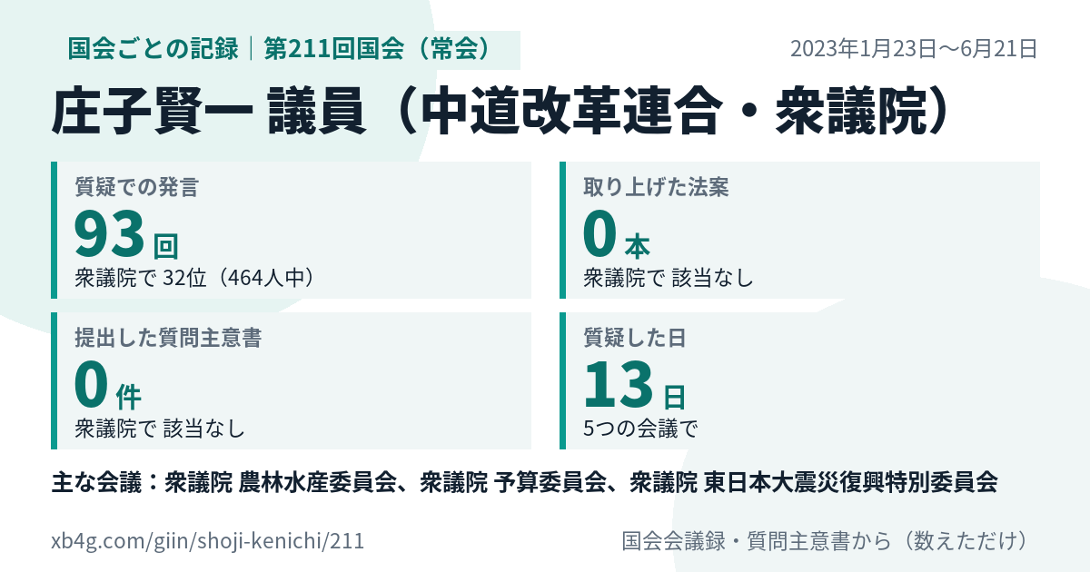 庄子賢一議員の第211回国会(常会)の記録のカード