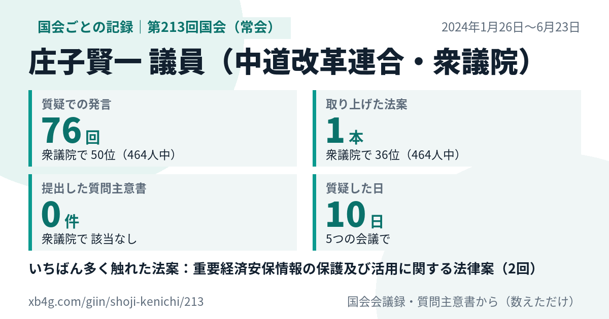 庄子賢一議員の第213回国会(常会)の記録のカード