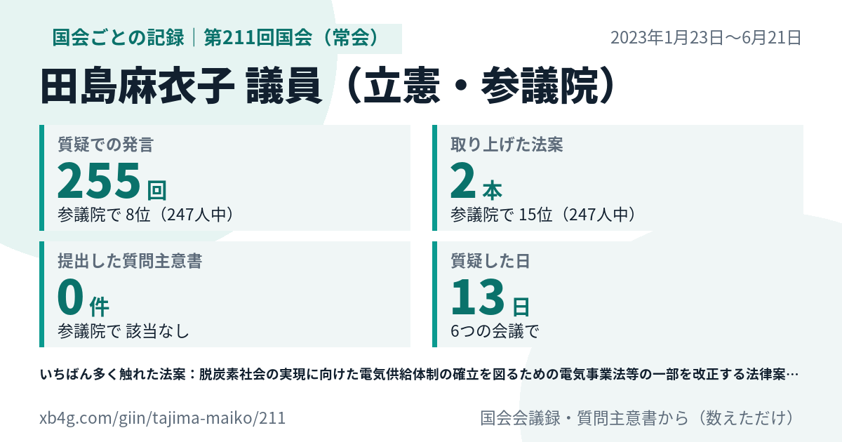田島麻衣子議員の第211回国会(常会)の記録のカード