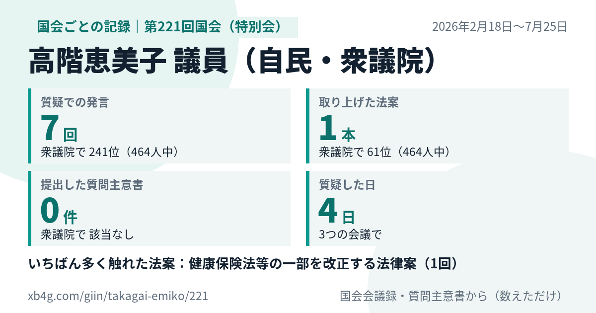 高階恵美子議員の第221回国会（特別会）の記録のカード