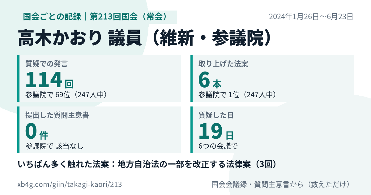 高木かおり議員の第213回国会（常会）の記録のカード