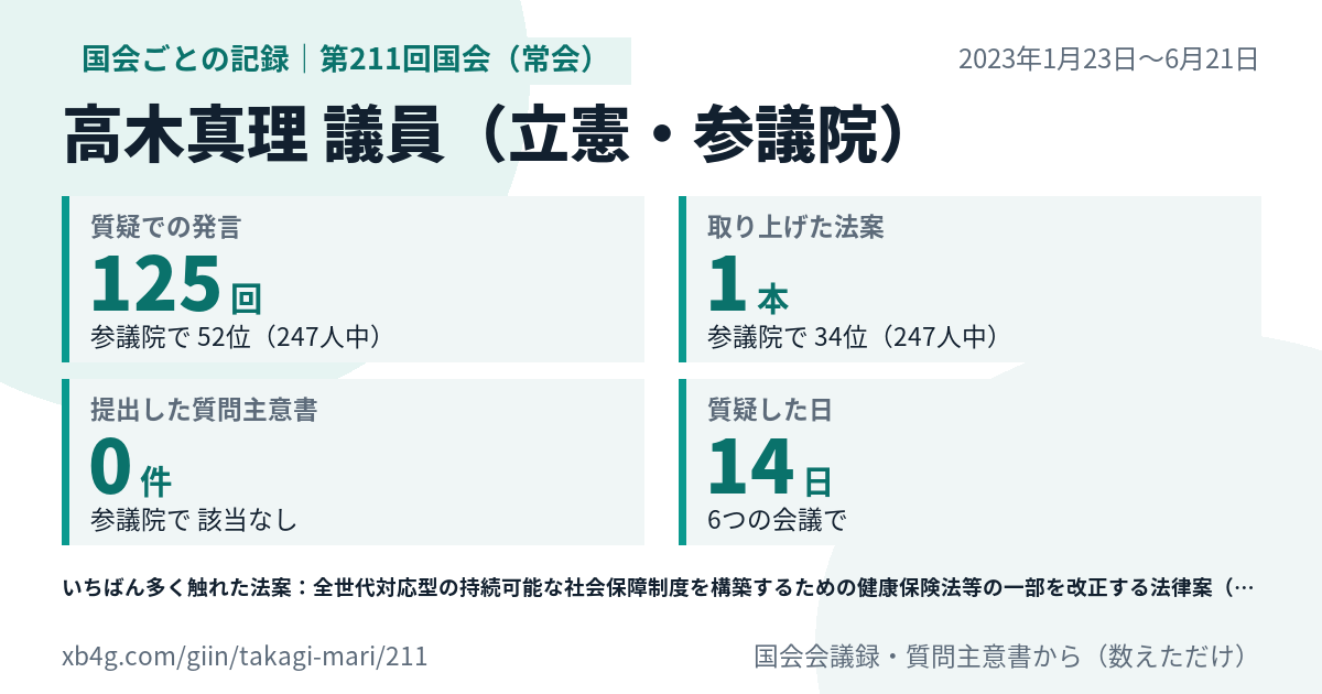 高木真理議員の第211回国会(常会)の記録のカード
